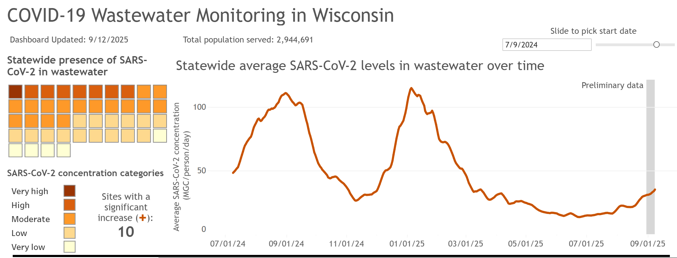 Statewide average SARS-CoV-2 levels in wastewater showing a continuing increase in the preliminary data. 10 sites have a significant increase. Graph updated 9/12/25.