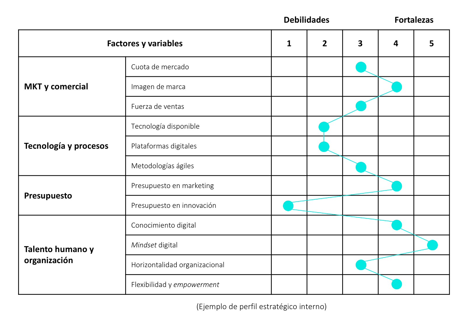 Perfil estratégico interno para una estrategia digital