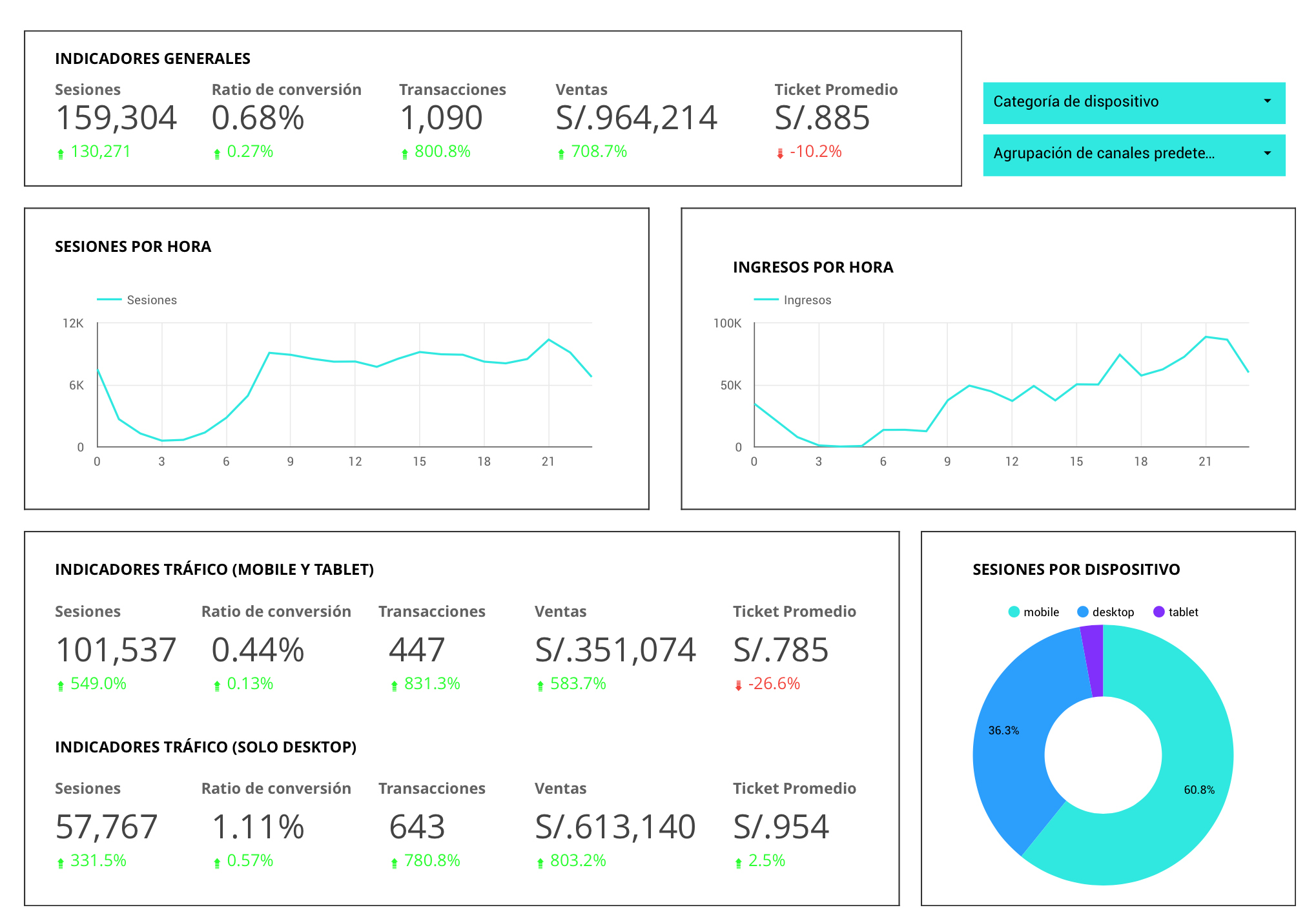 Dashboard digital con KPI's