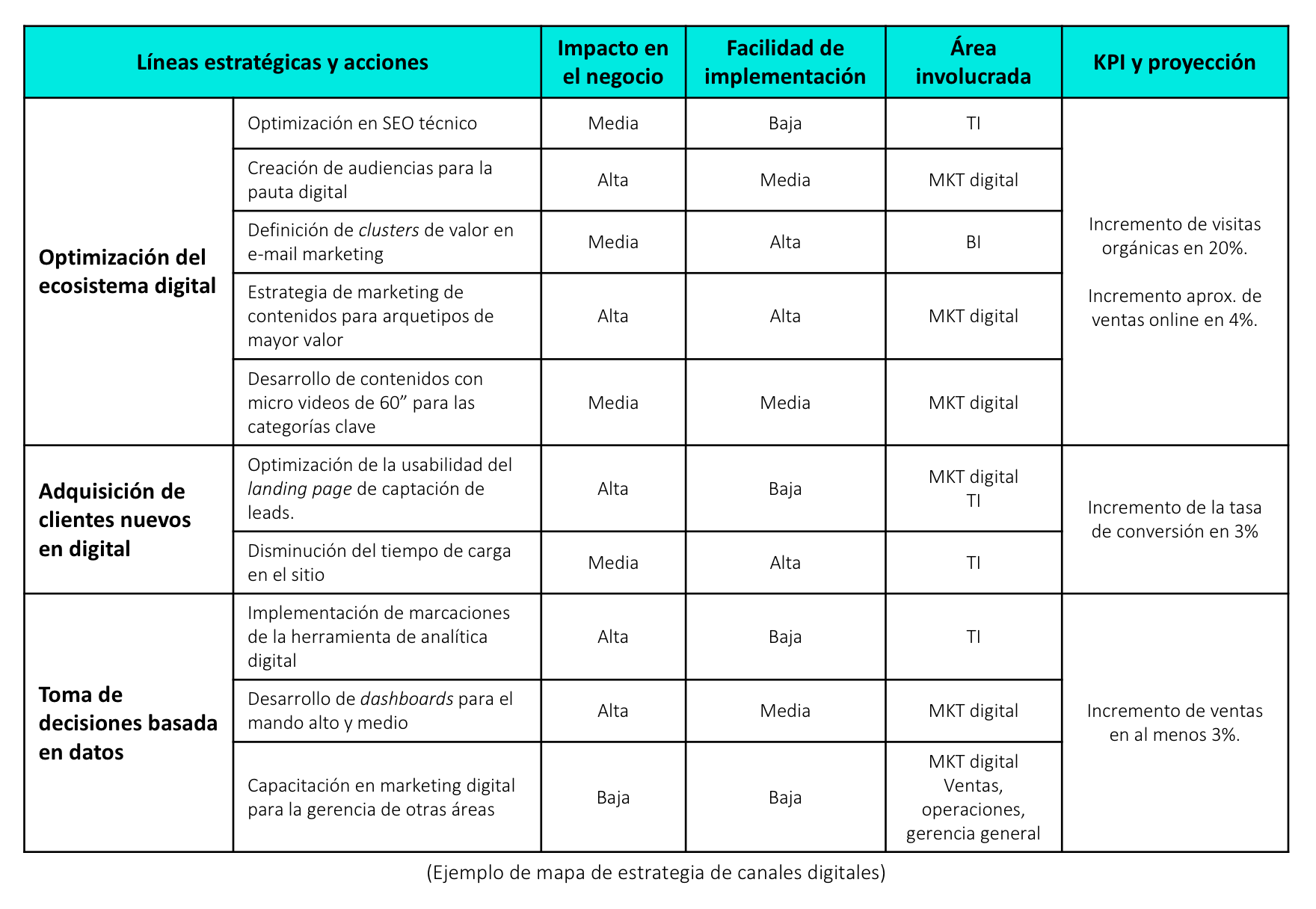 Mapa de estrategia de canales digitales