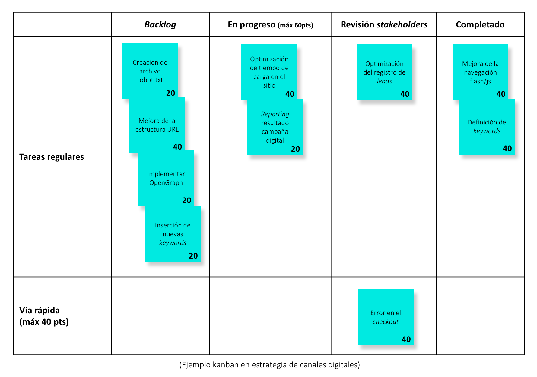 Kanban para una estrategia digital