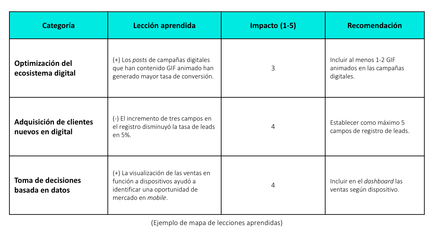 Mapa de lecciones aprendidas en digital