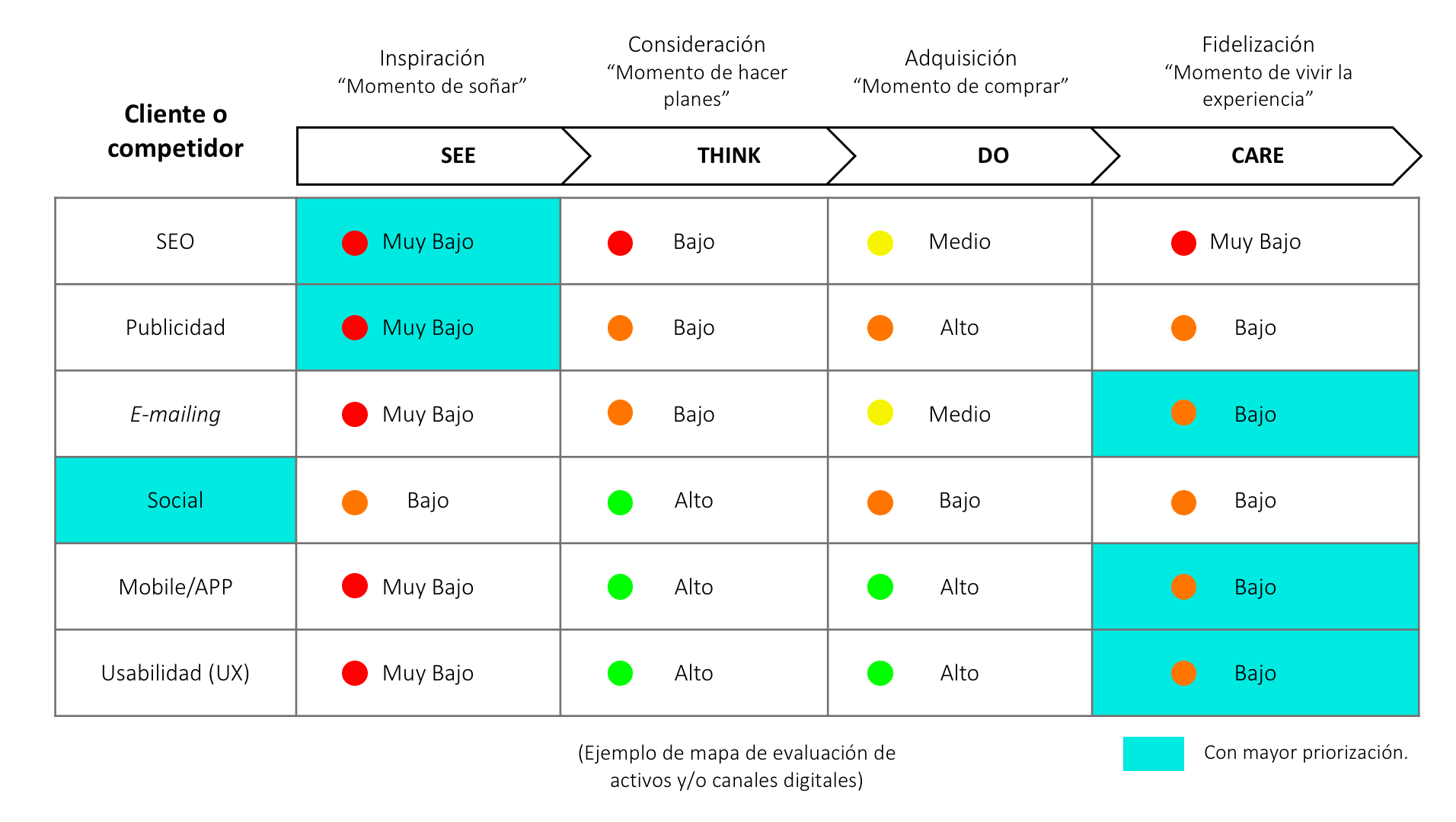 Mapa de evaluación de activos y canales digitales