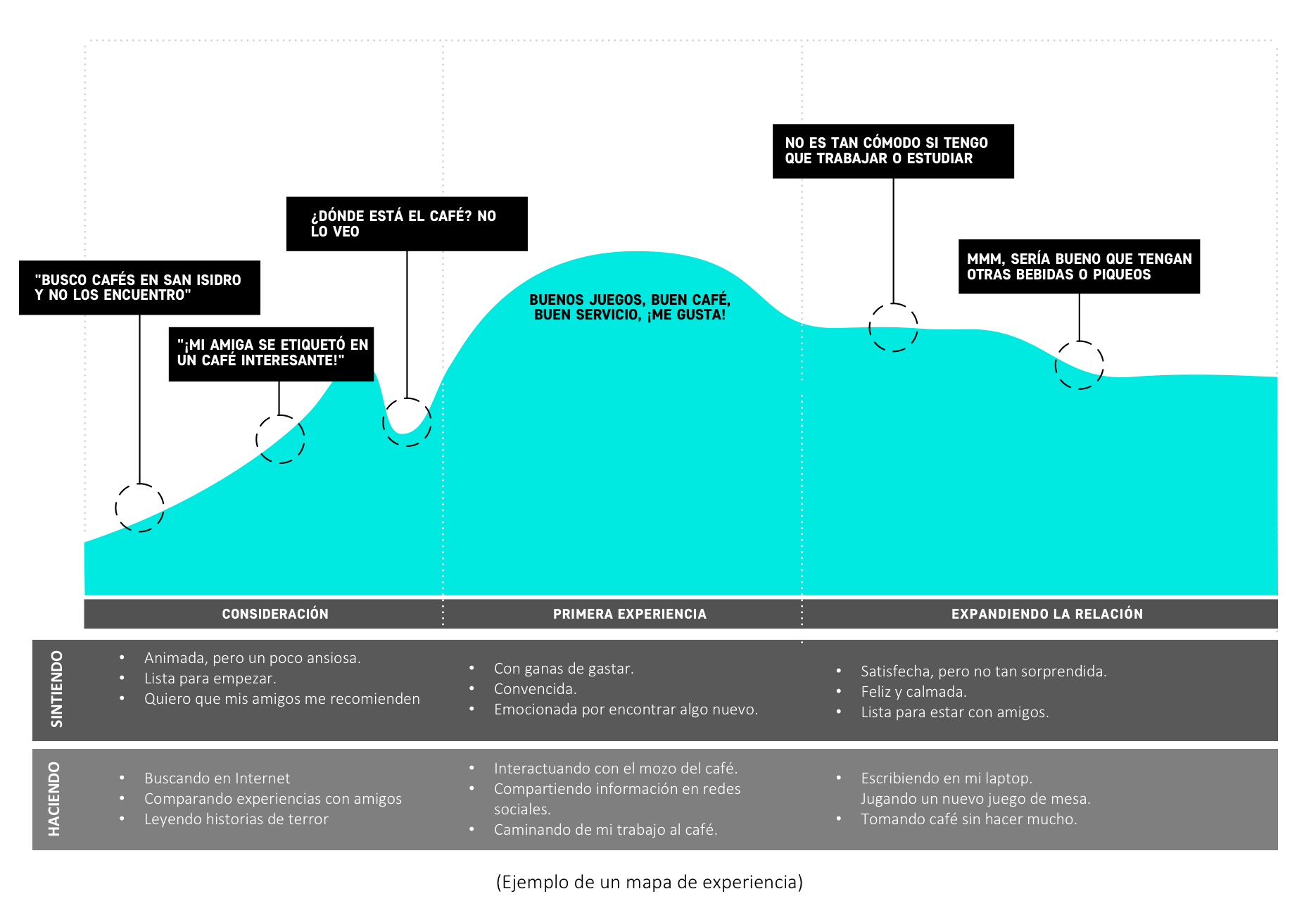 Mapa de experiencia del consumidor digital