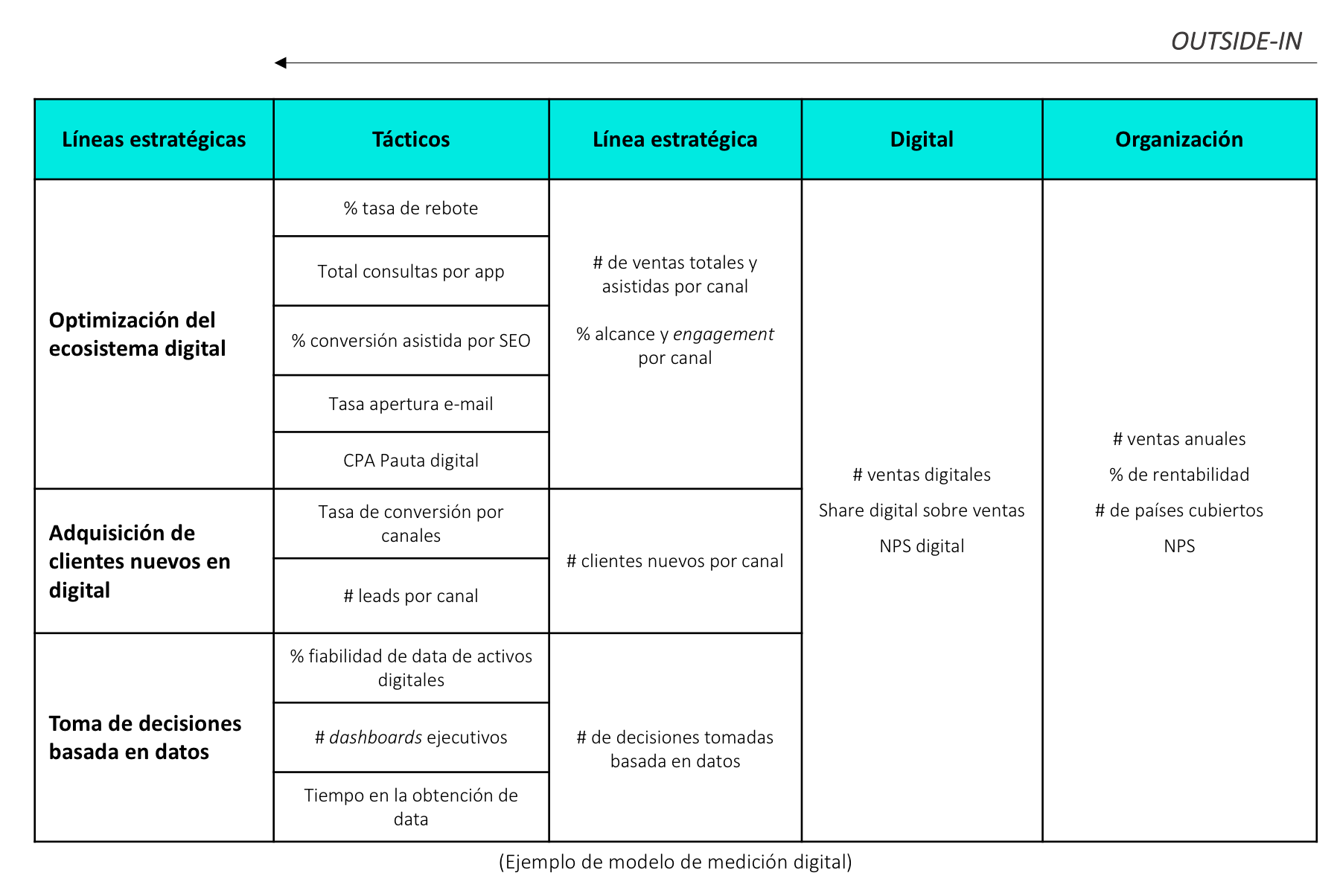 Modelo de medición digital