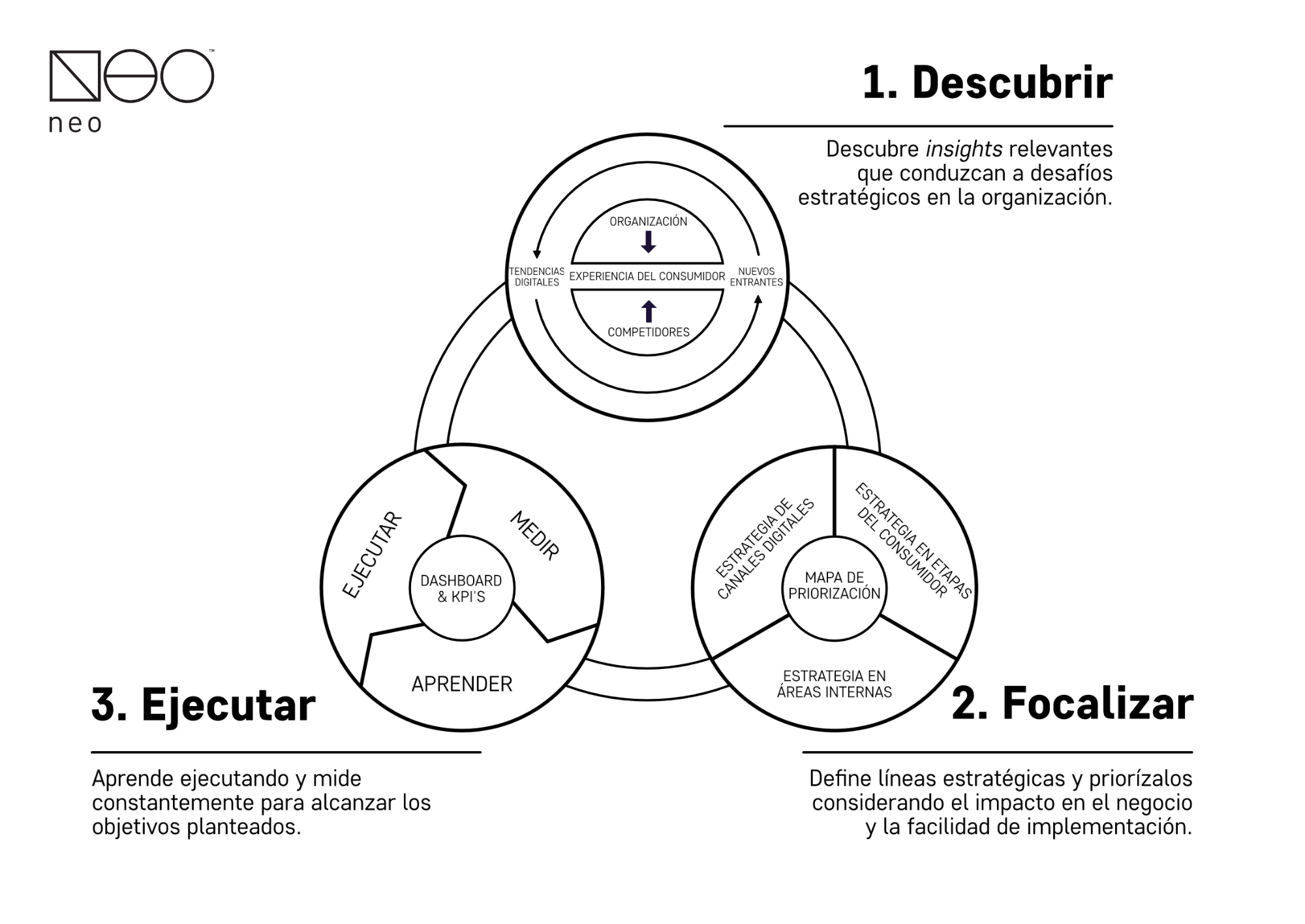 Framework de estrategia digital de NEO