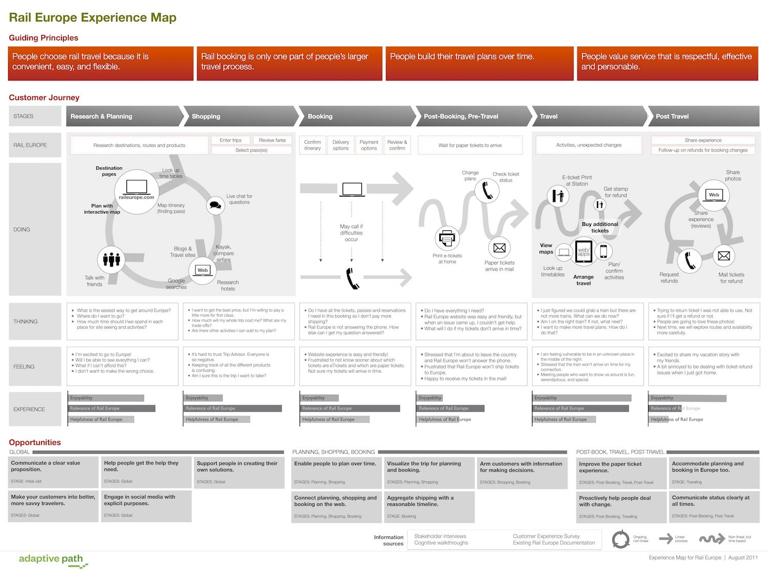 Mapa de experiencia de Rail Europe. Fuente: Adaptive Path.
