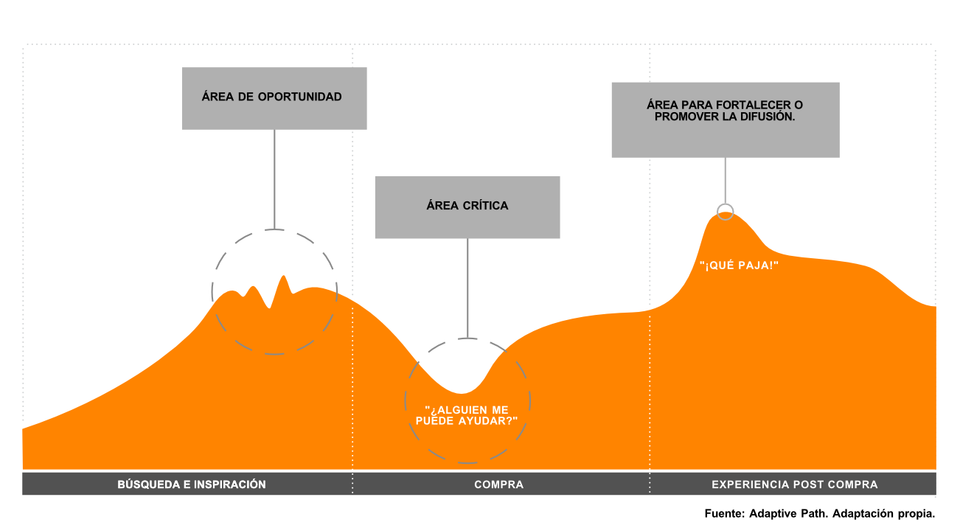 Para un buen marketing, crea un mapa de experiencia del consumidor