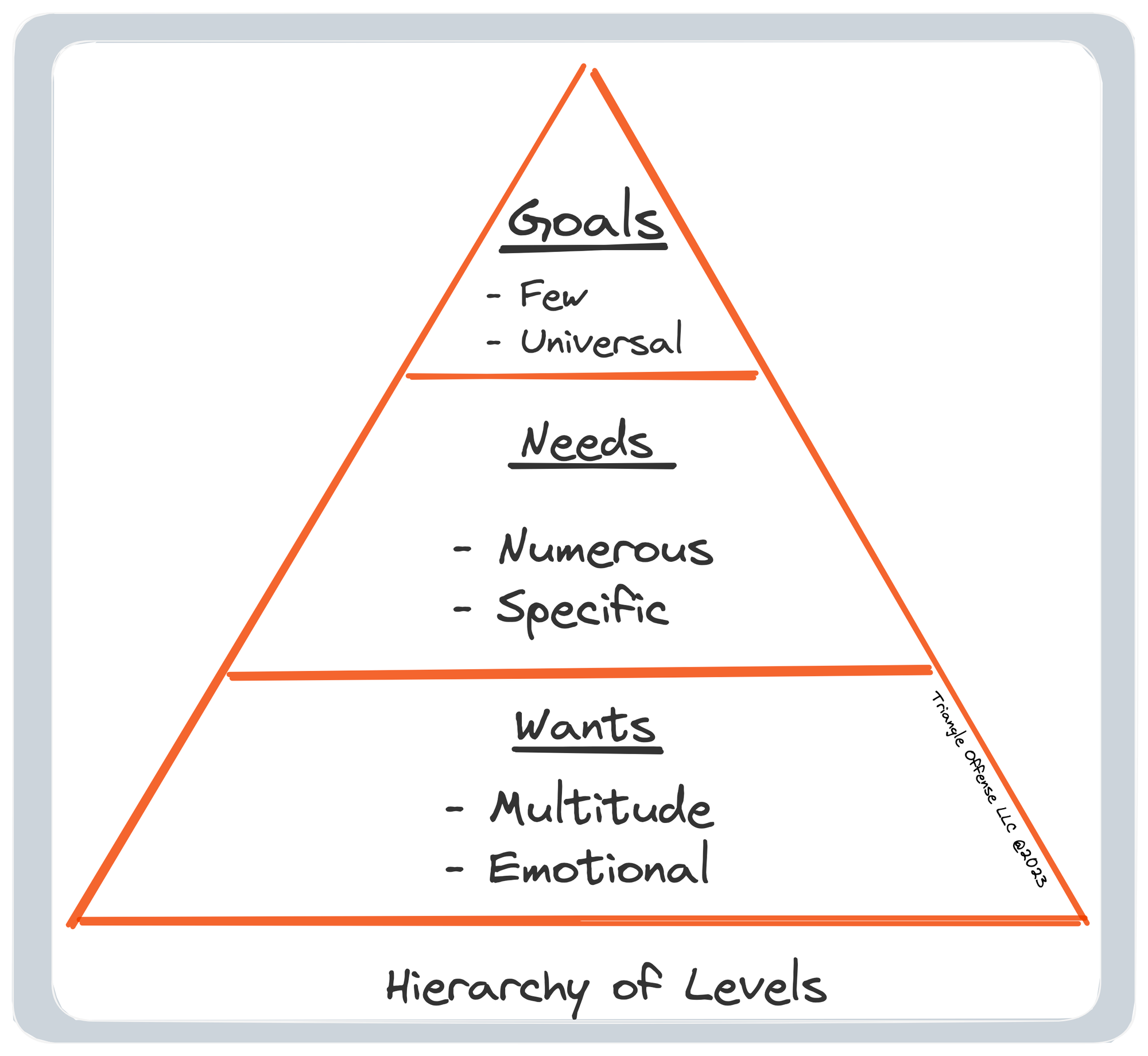 Customer goals, needs, and wants as a hierarchy of levels - The Triangle Offense