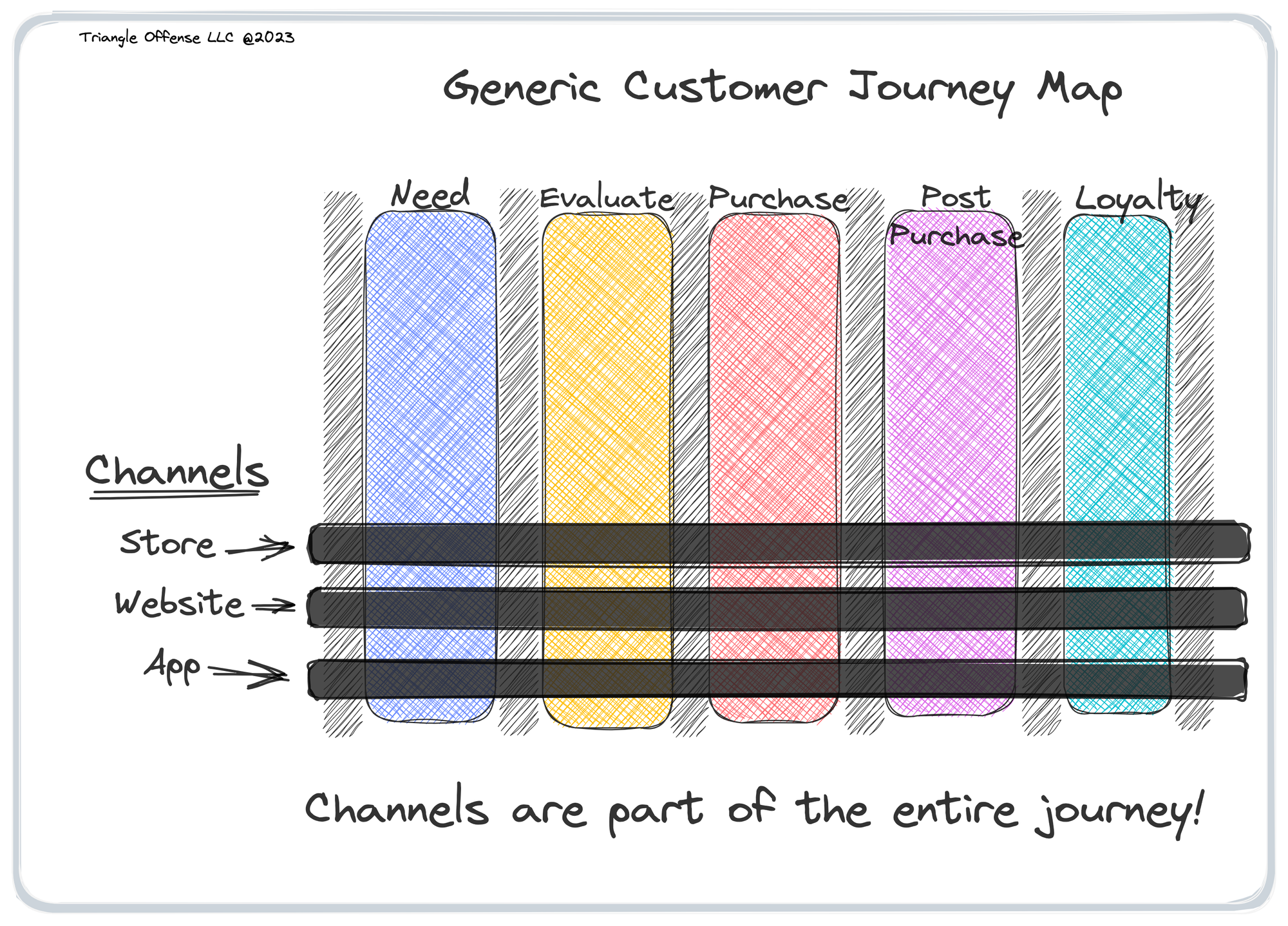 Where are channels displayed in a journey map? - The Triangle Offense
