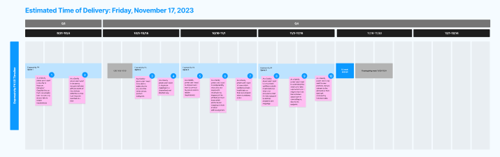 The user stories are mapped across the entire quarter.  - The Triangle Offense