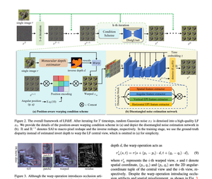 One Photo → Full Light Field: LFdiff Makes 6-DoF VR Capture Practically Free post feature image