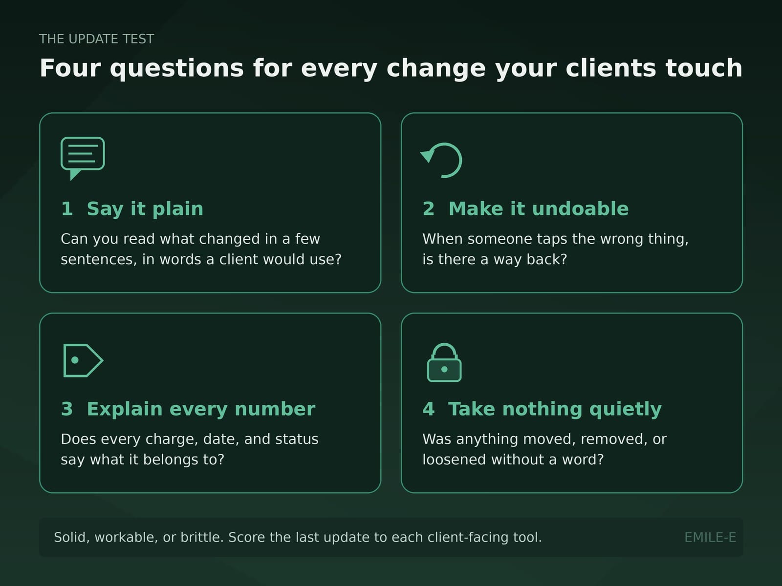 Four dark green cards titled Say it plain, Make it undoable, Explain every number, and Take nothing quietly, each with a simple line icon and one question.
