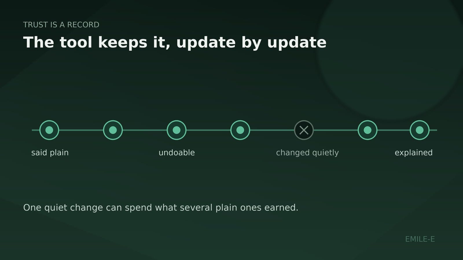 A horizontal line of green circles marking a series of updates, with one gray crossed-out circle labeled changed quietly, under the line The tool keeps it, update by update.