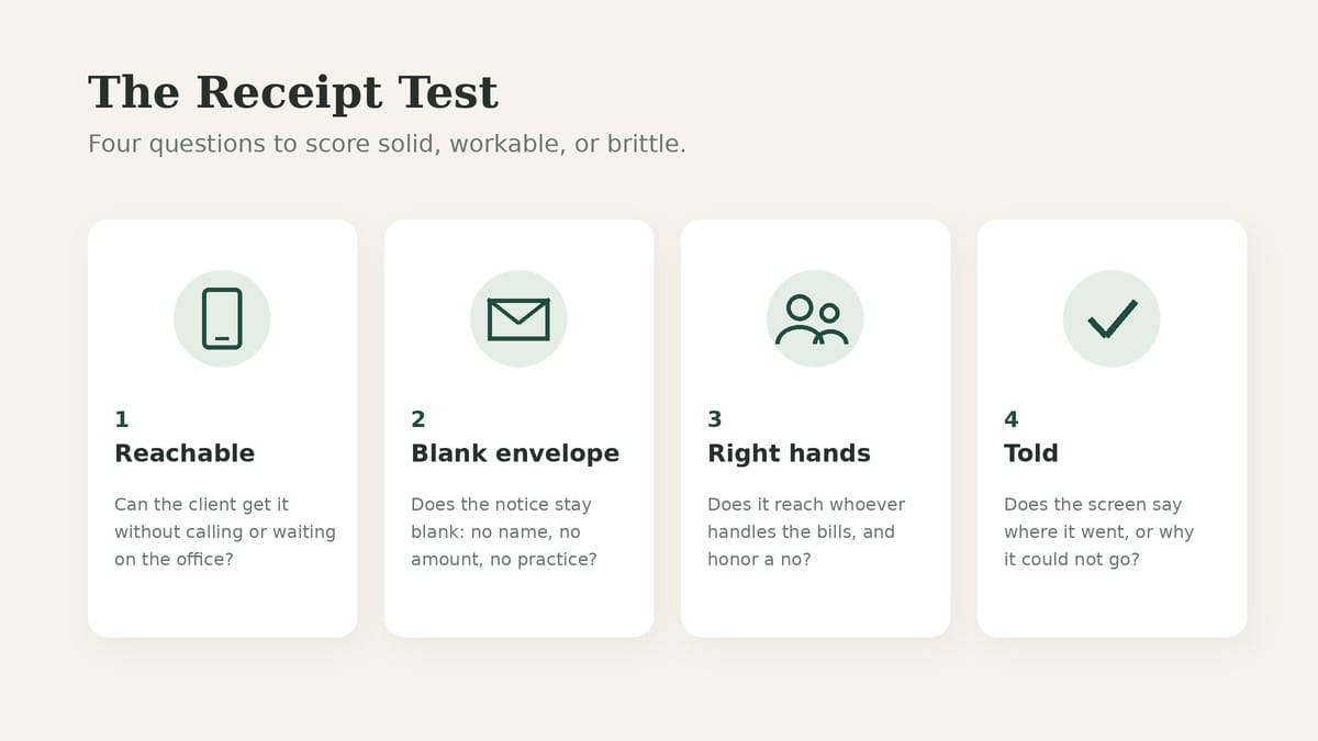 Four white cards titled Reachable, Blank envelope, Right hands, and Told, each with a simple line icon and one question.