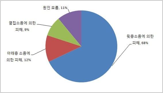 스타벅스 소음은 참는데, 층간소음은 왜 못 참을까?같은 소음인데 스트레스는 왜 다를까?