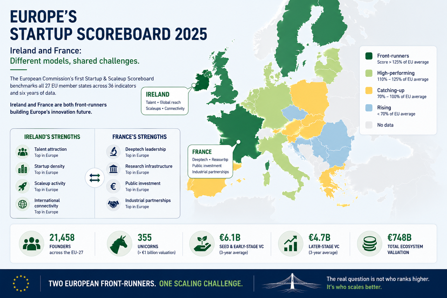 Europe's Startup Scoreboard: What the Data Really Says About Ireland, France — and the Gap Between Them