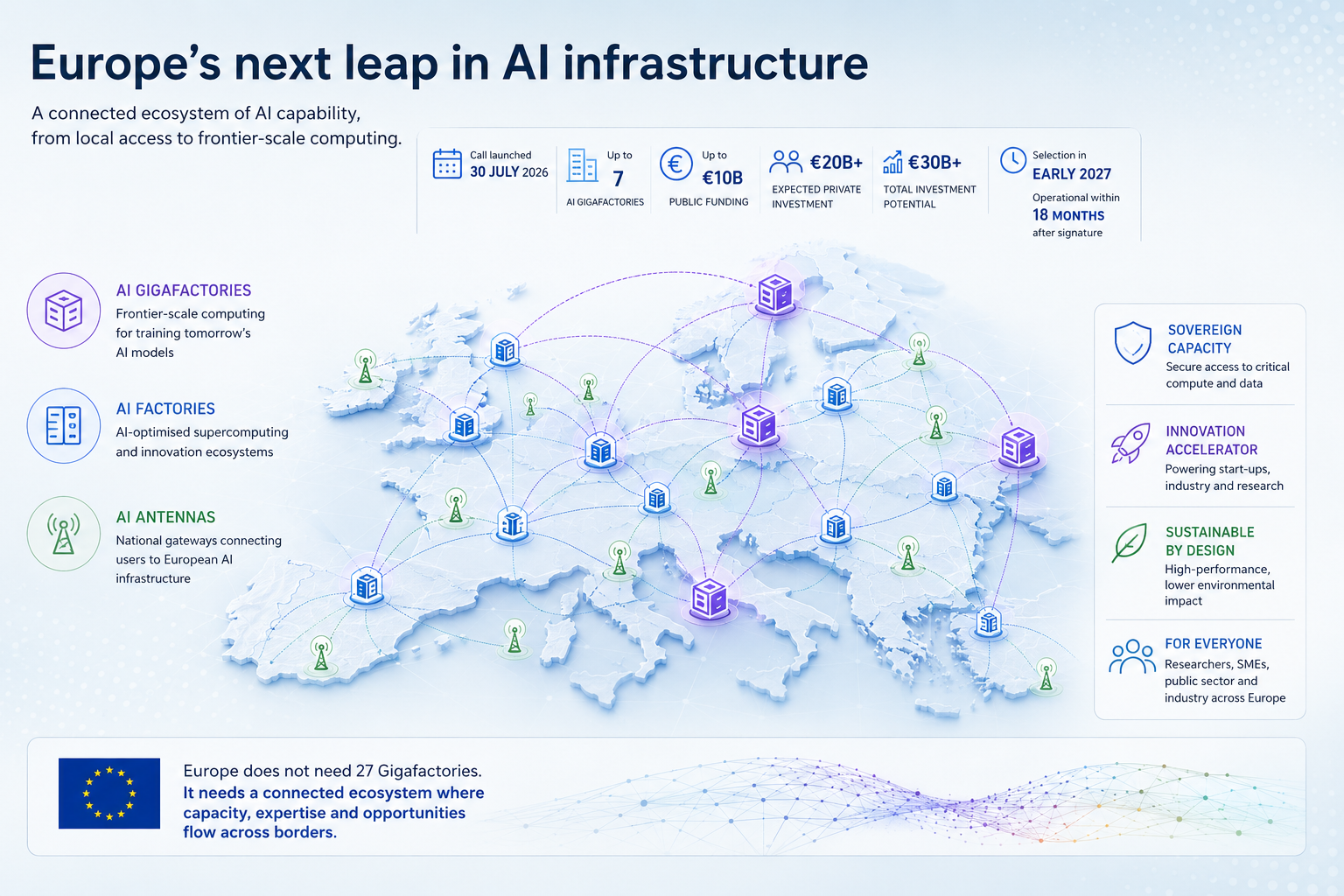 While Europe was on holiday, the AI infrastructure race moved up a gear