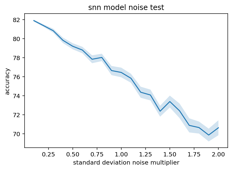 Noise Floor on Synaptic Weight