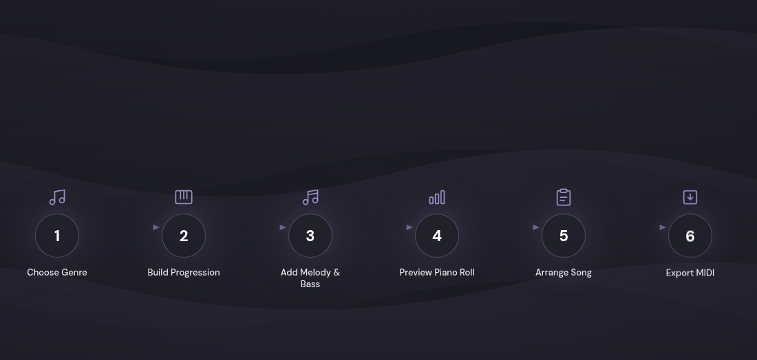 Ether Harmony 6-step workflow: choose genre, build chord progression, add melody and bass, preview piano roll, arrange song, export MIDI