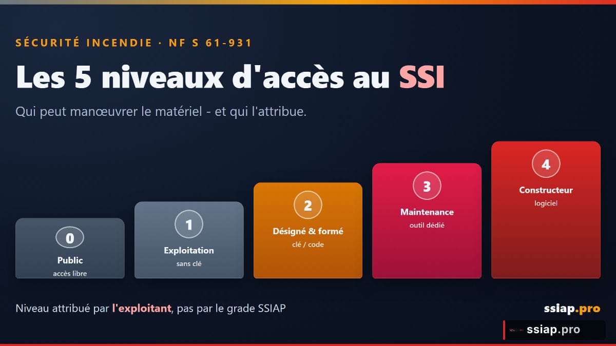 Niveaux d'accès au SSI (NF S 61-931) : qui attribue quoi, et qui peut réarmer ? - sécurité incendie SSIAP