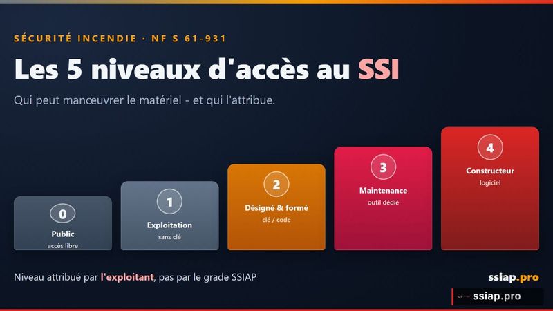 Niveaux d'accès au SSI (NF S 61-931) : qui attribue quoi, et qui peut réarmer ? - sécurité incendie SSIAP
