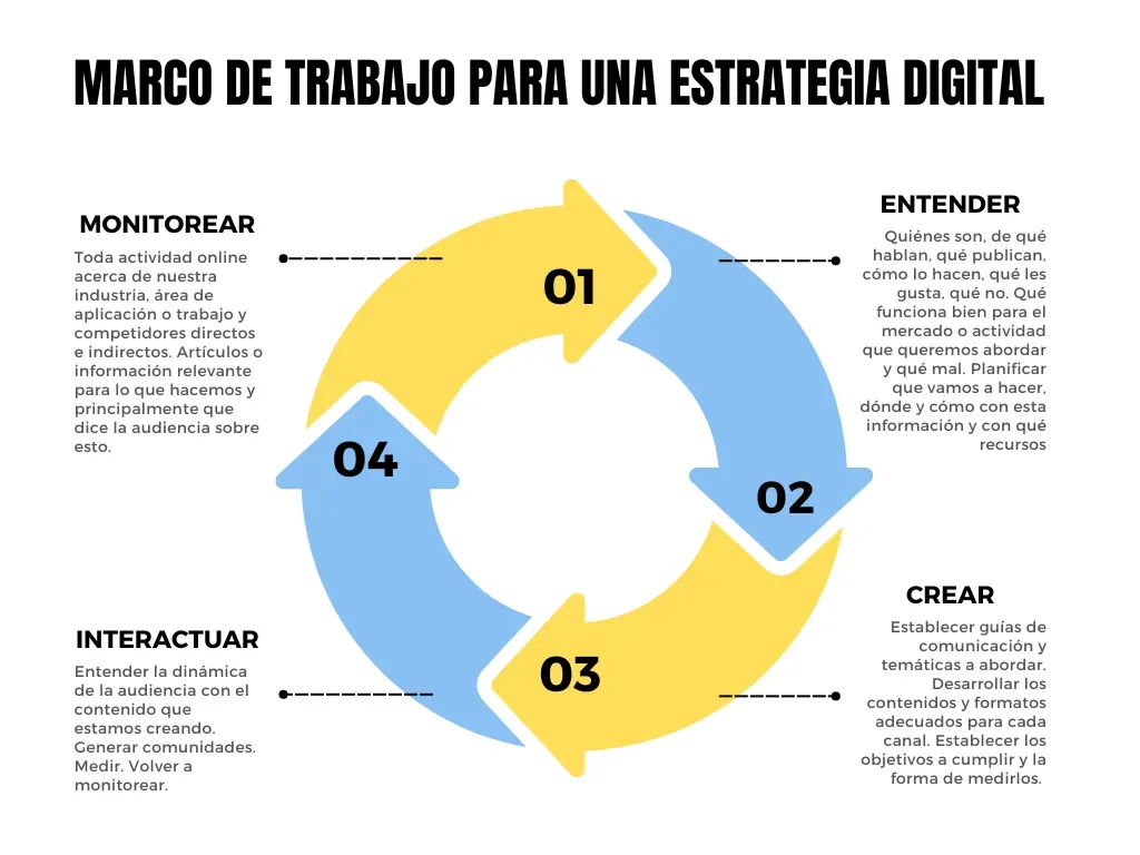 Marco de trabajo para una estrategia digital