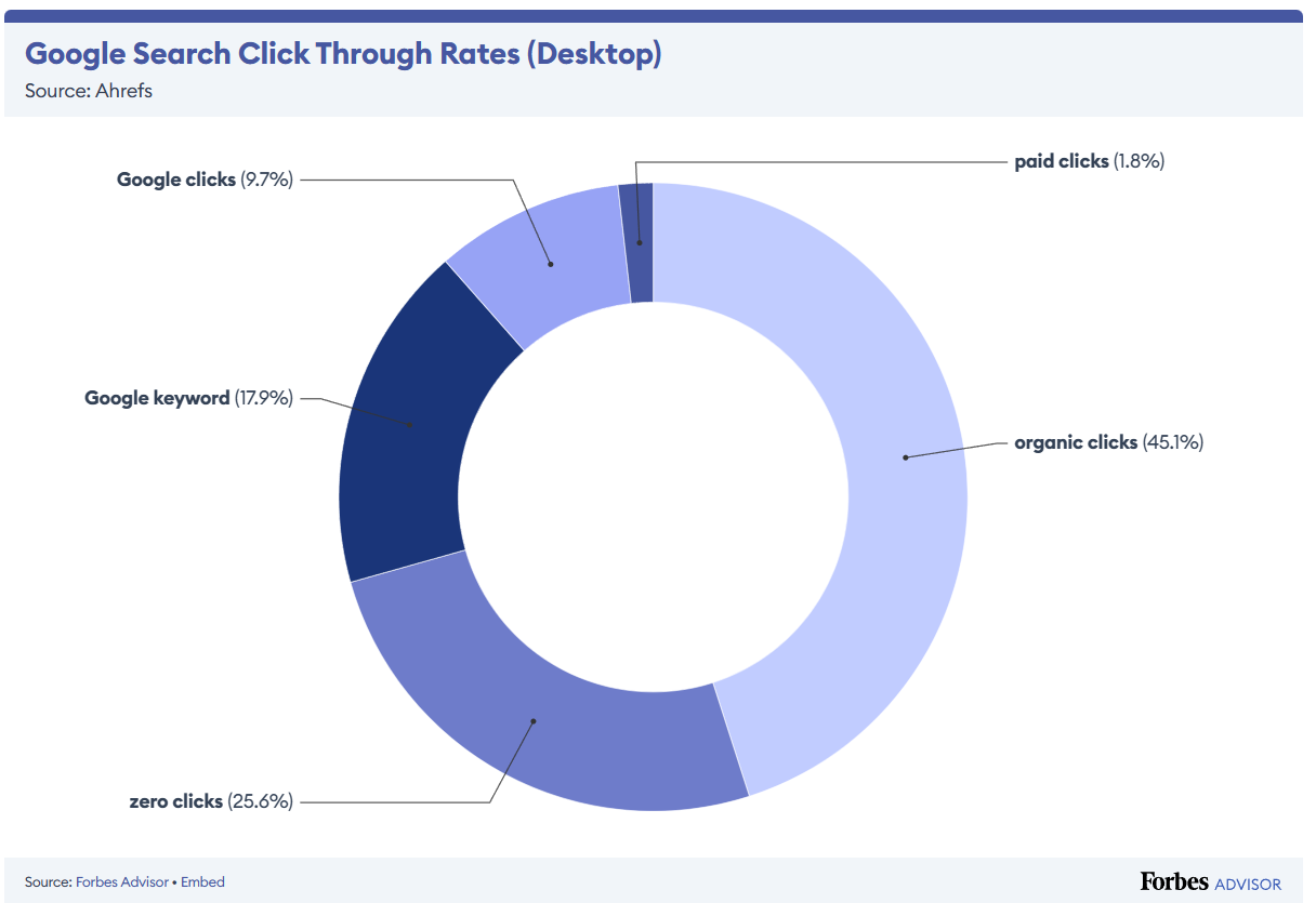 60 estadísticas SEO para 2024: Fuente, Forbes Advisor.