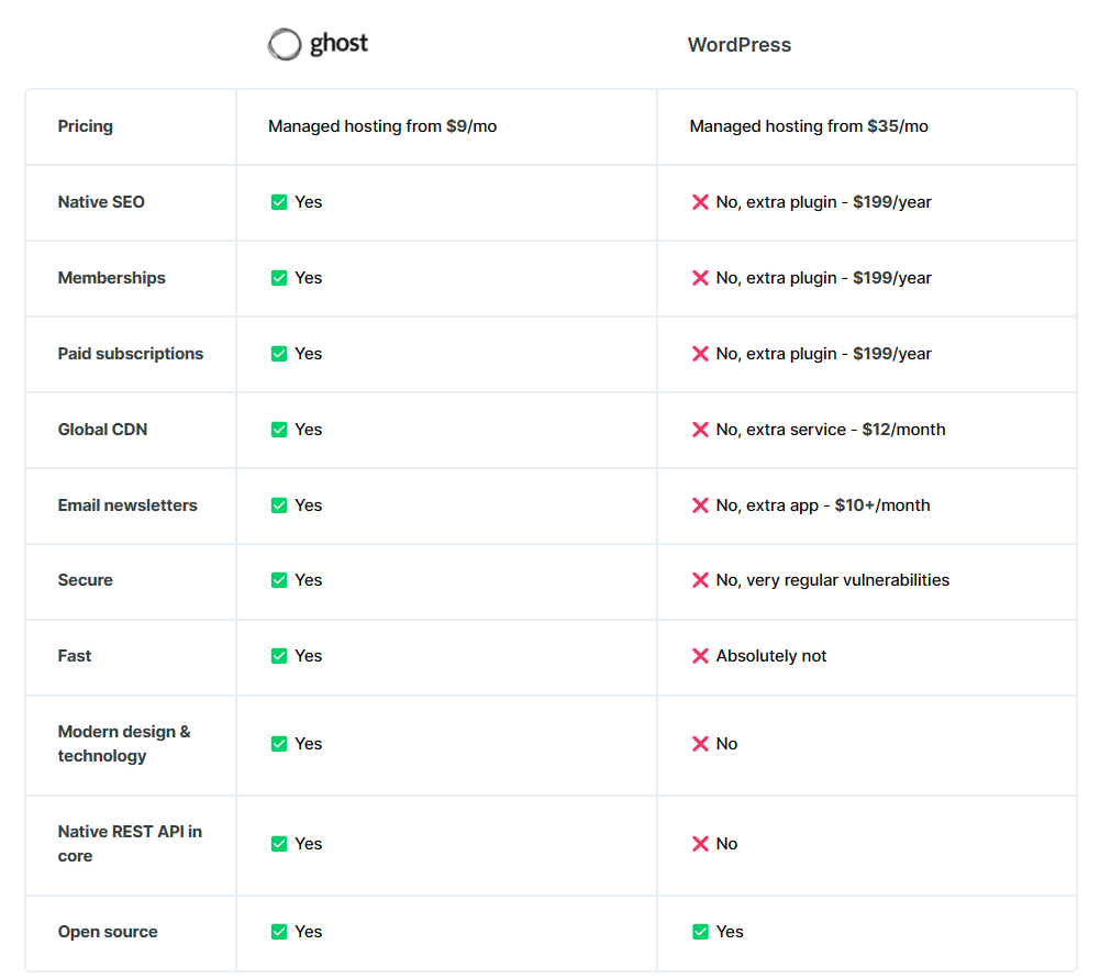 Ghost Vs WordPress