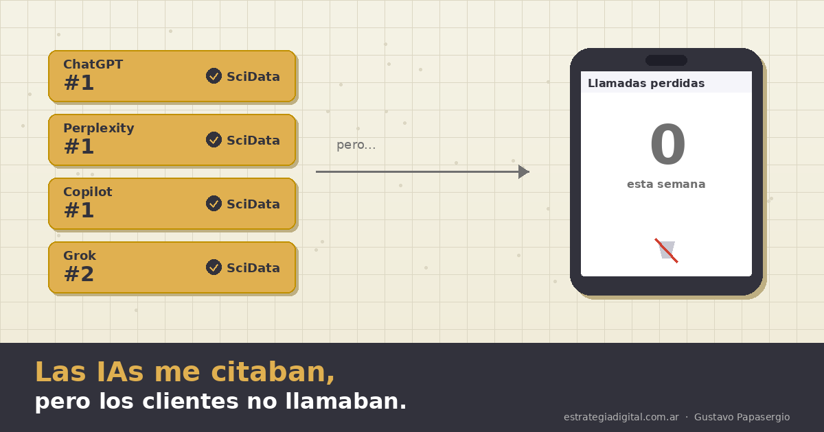 Cuatro motores de IA citan a SciData en el top, mientras un teléfono muestra cero llamadas perdidas: la paradoja de ser citado sin convertir.