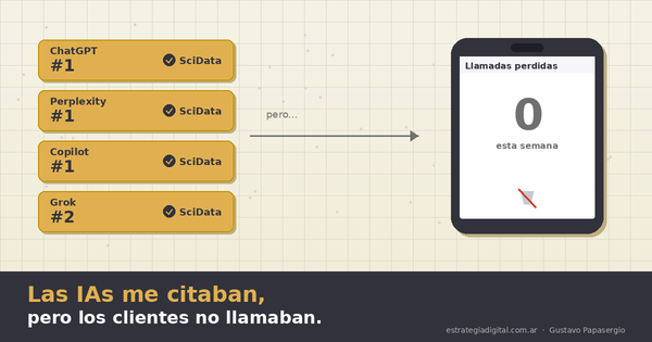 Cuatro motores de IA citan a SciData en el top, mientras un teléfono muestra cero llamadas perdidas: la paradoja de ser citado sin convertir.