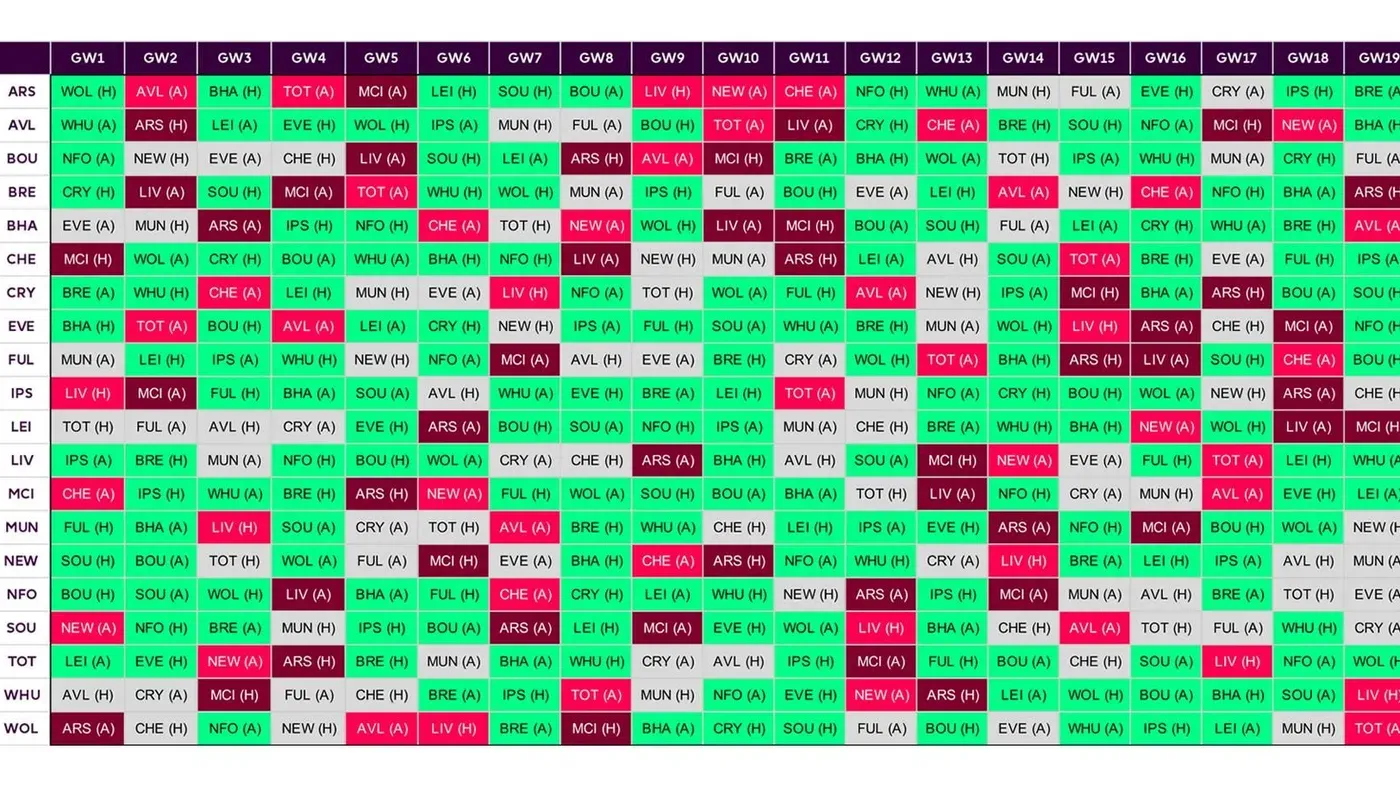 Premier League Fixture Difficulty Rating (FDR) 2024/25