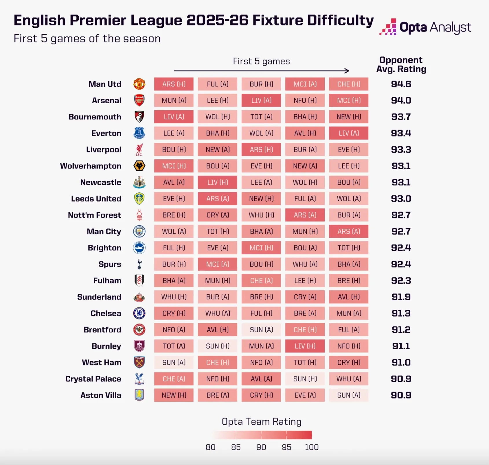 Opta's Fixture Difficulty Rating for the first 5 games of 2025/26 Premier League season