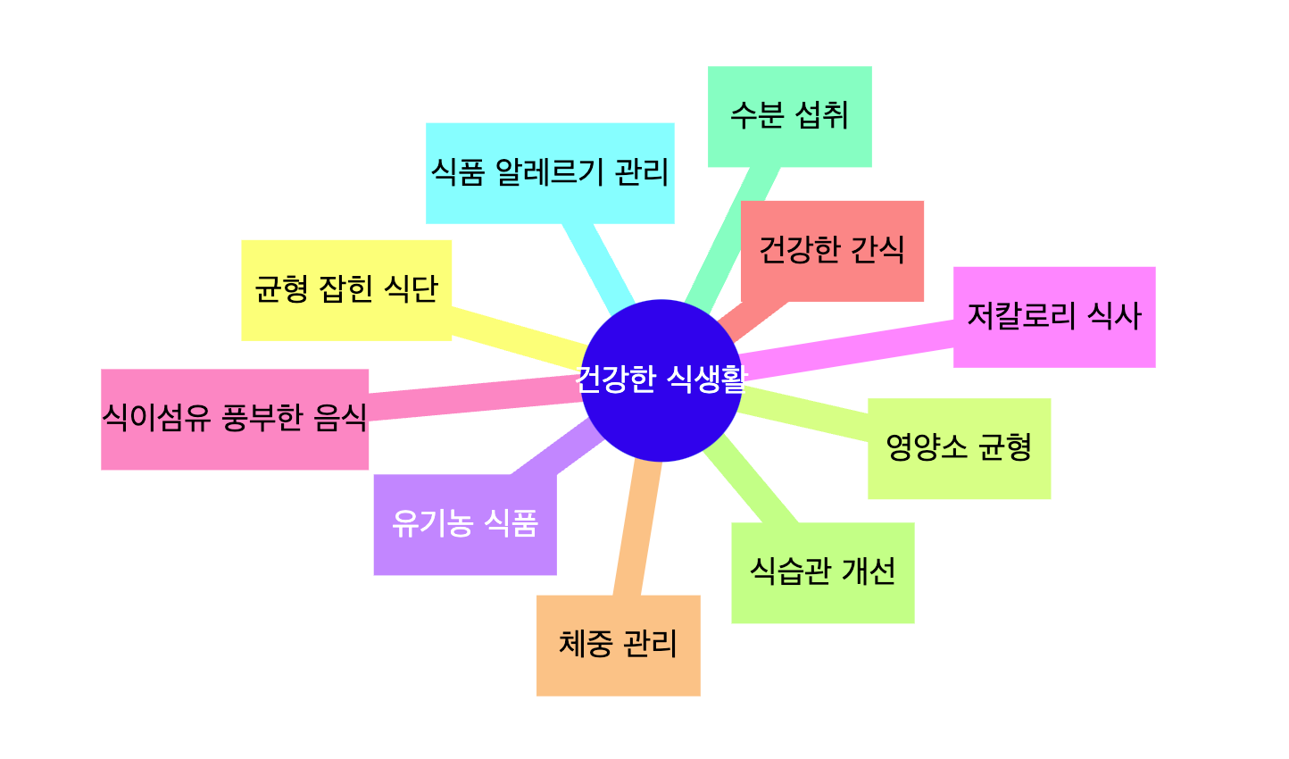 토픽 클러스터 예시