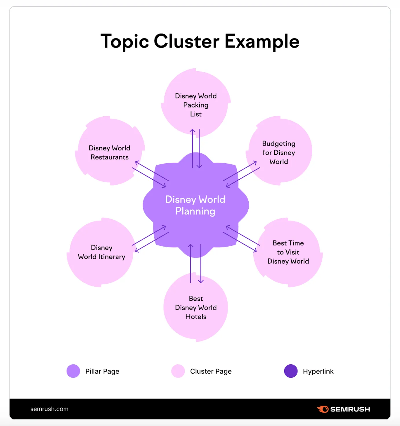 토필 클러스터 사례 (출처: semrush)