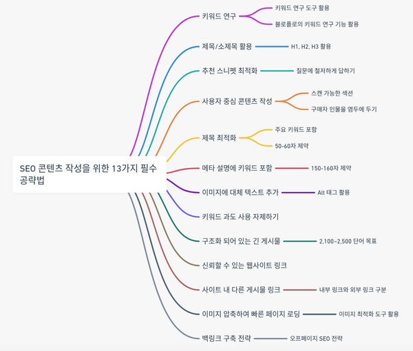 구글 SEO 글쓰기 13가지 방법