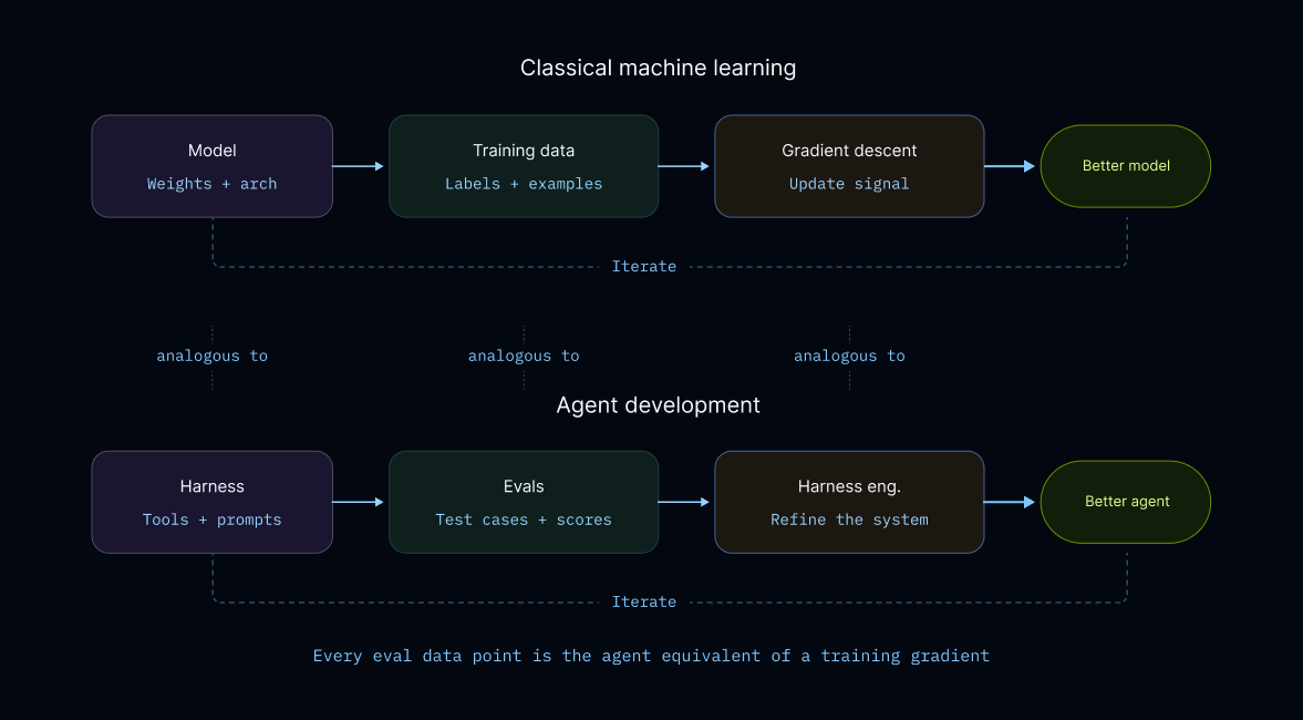 更好的工具：利用评估数据进行工具优化的方案