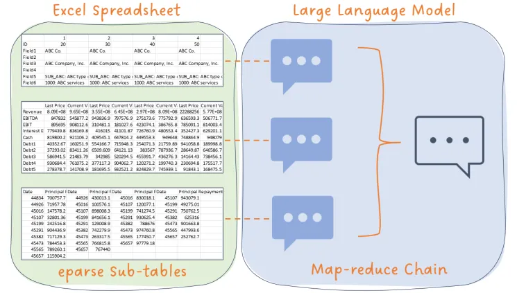Summarizing and Querying Data from Excel Spreadsheets Using eparse and a Large Language Model