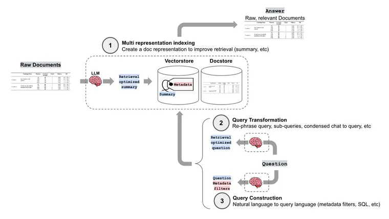 Query Transformations