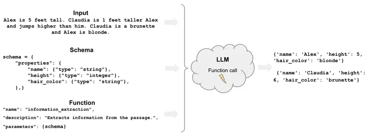 Parallel Function Calling for Structured Data Extraction