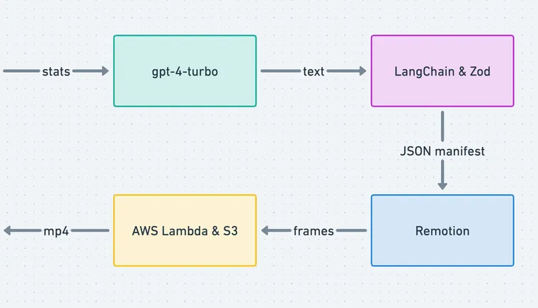 How Rubric Labs and Graphite leveraged LLMs to create personalized videos at scale