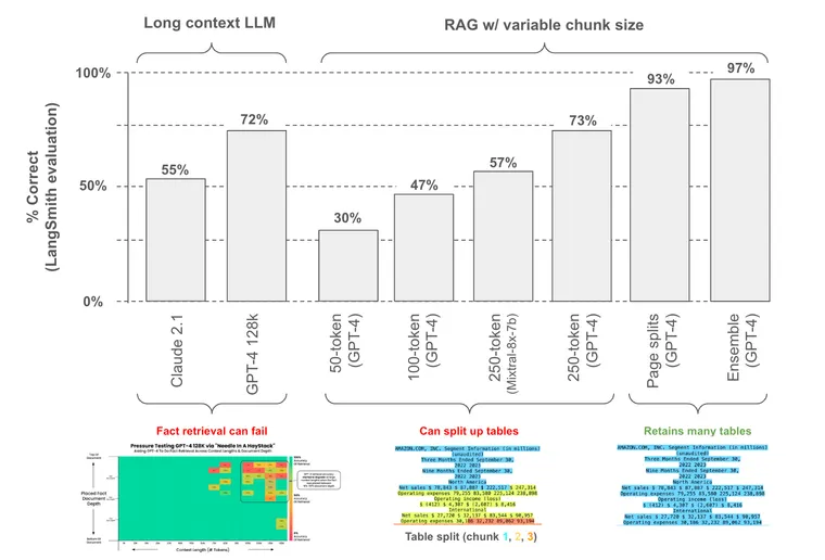 Benchmarking RAG on tables