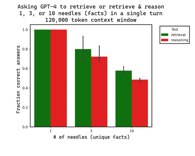 Multi Needle in a Haystack