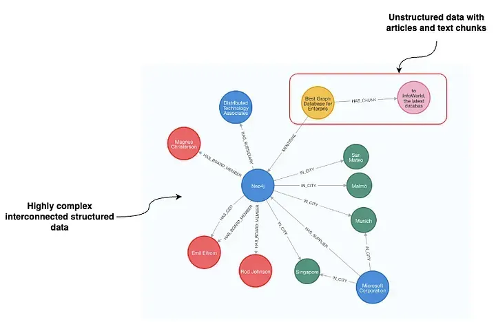 Graph-based metadata filtering for improving vector search in RAG applications