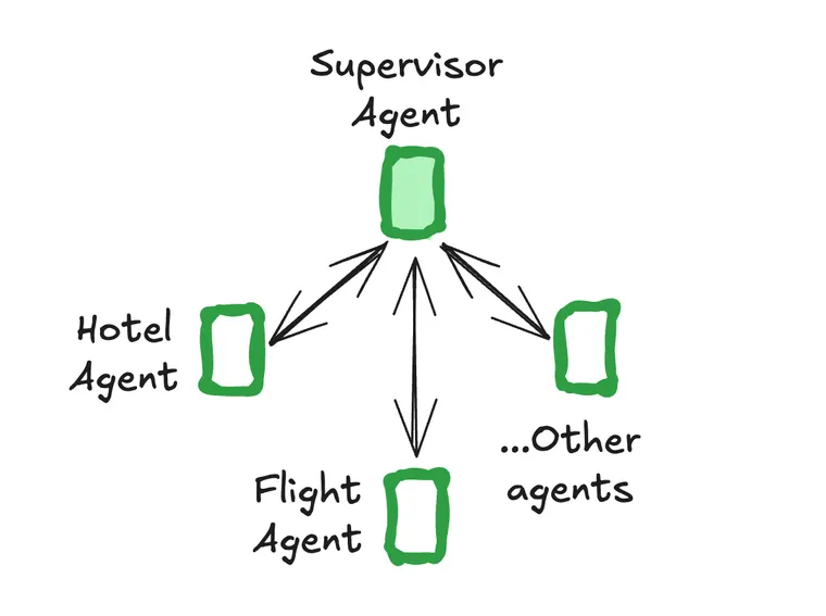 How and when to build multi-agent systems