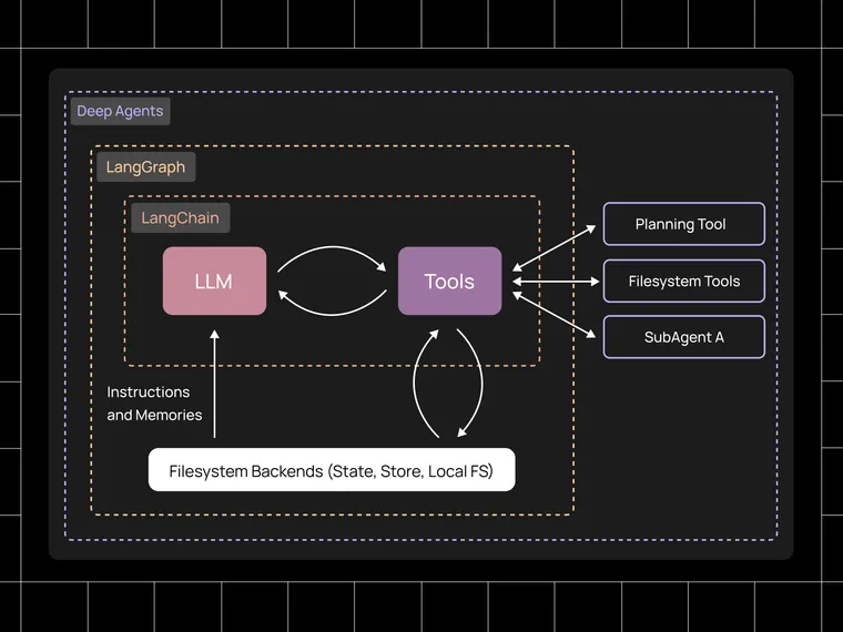 Doubling down on Deep Agents