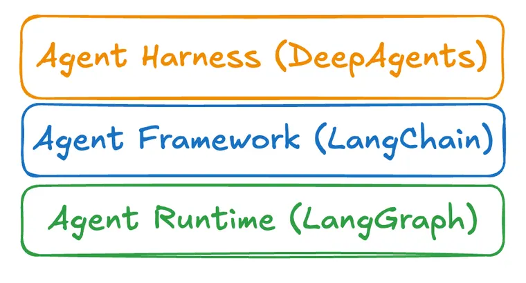 Agent Frameworks, Runtimes, and Harnesses- oh my!