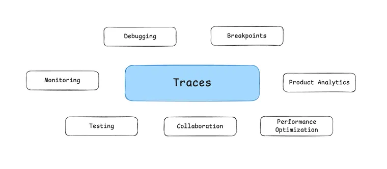 In software, the code documents the app. In AI, the traces do.