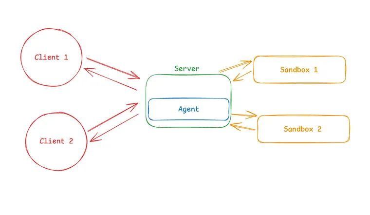 The two patterns by which agents connect sandboxes