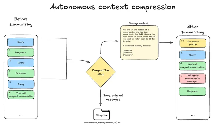 Autonomous context compression